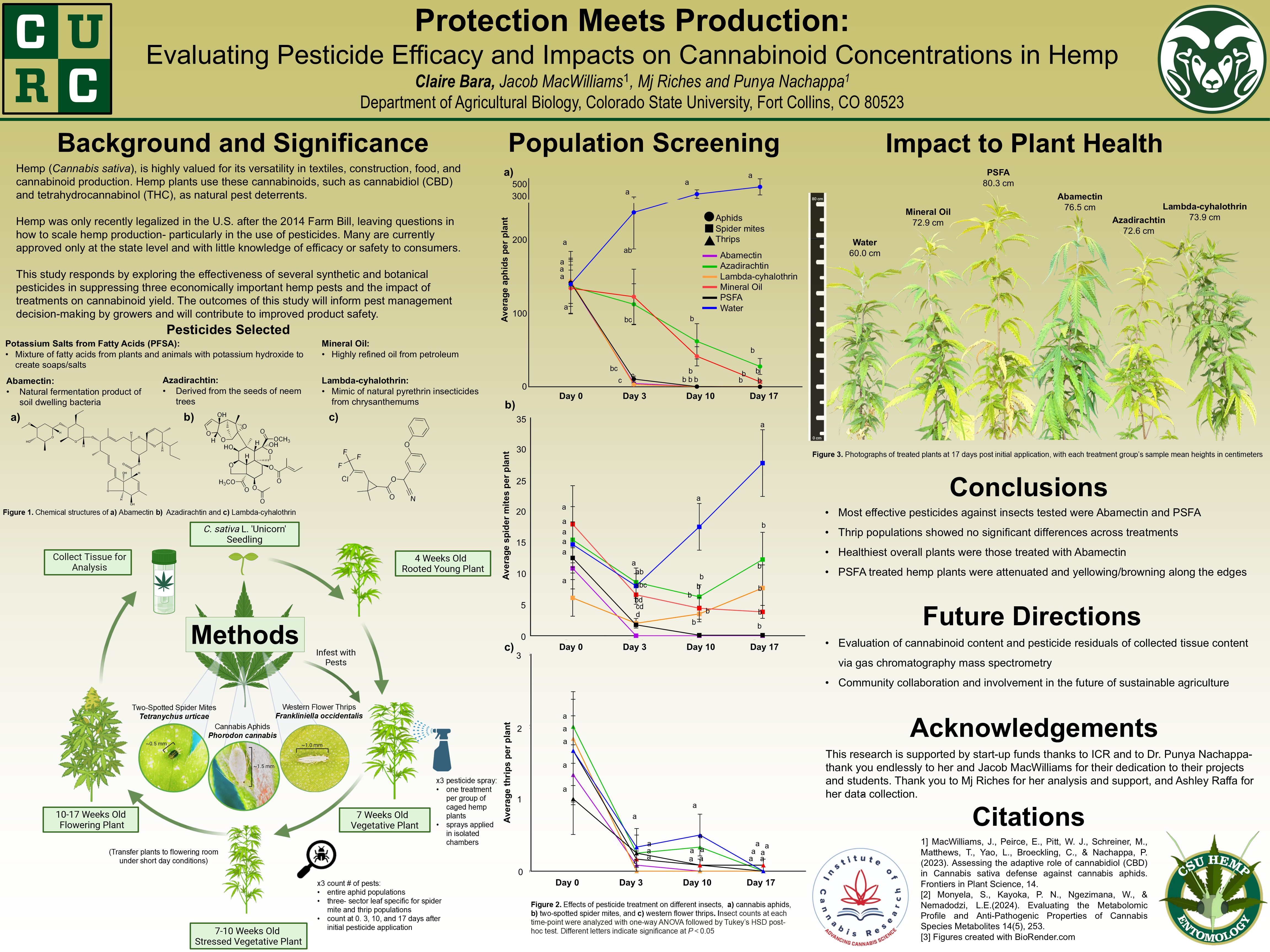 Evaluating Pesticide Efficacy and Impact on Cannabinoid Levels in Hemp