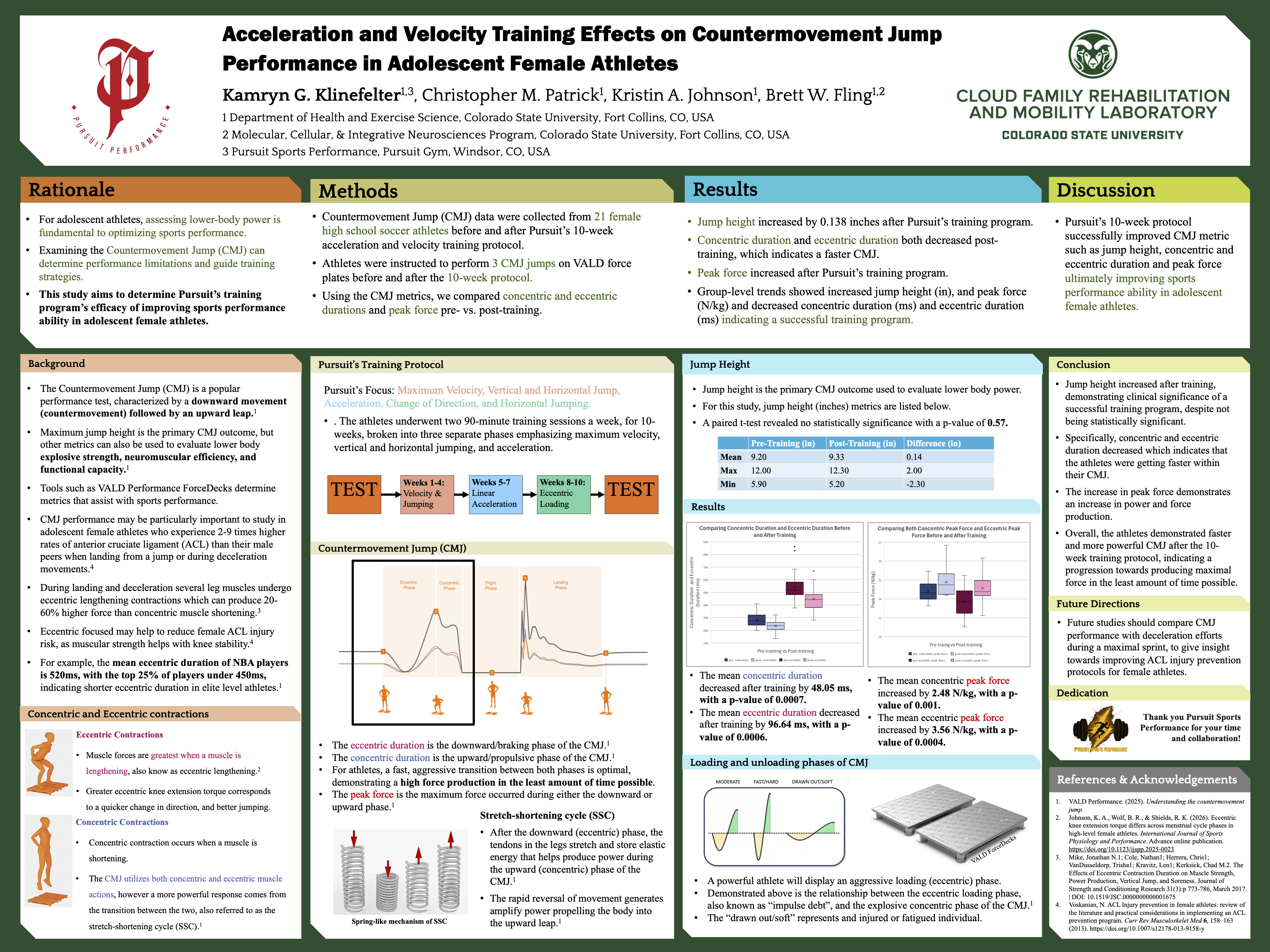 Acceleration and Velocity Training Effects on Countermovement Jump Performance in Adolescent Female Athletes 