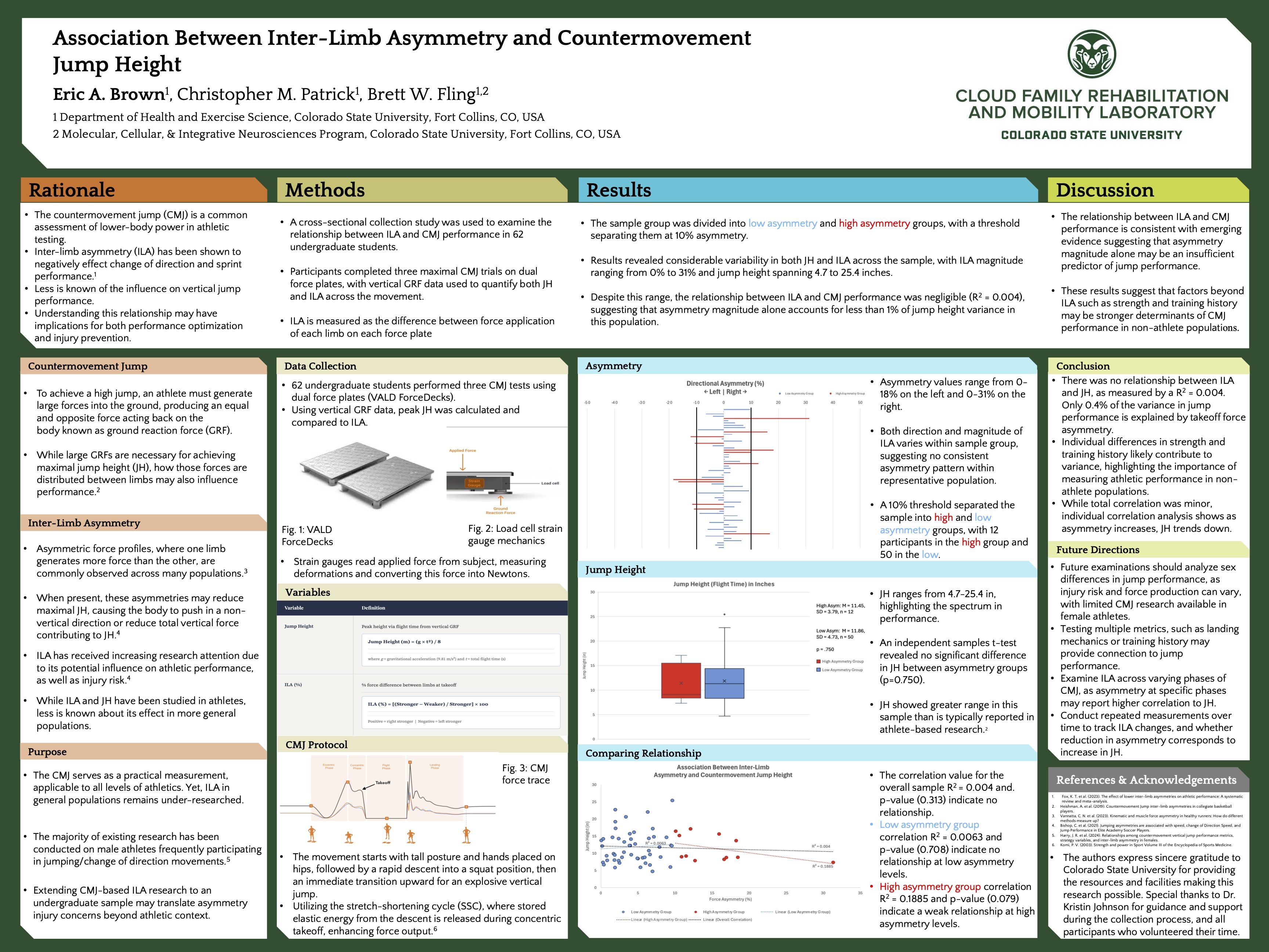 “Association Between Inter-Limb Asymmetry and Countermovement Jump Height”