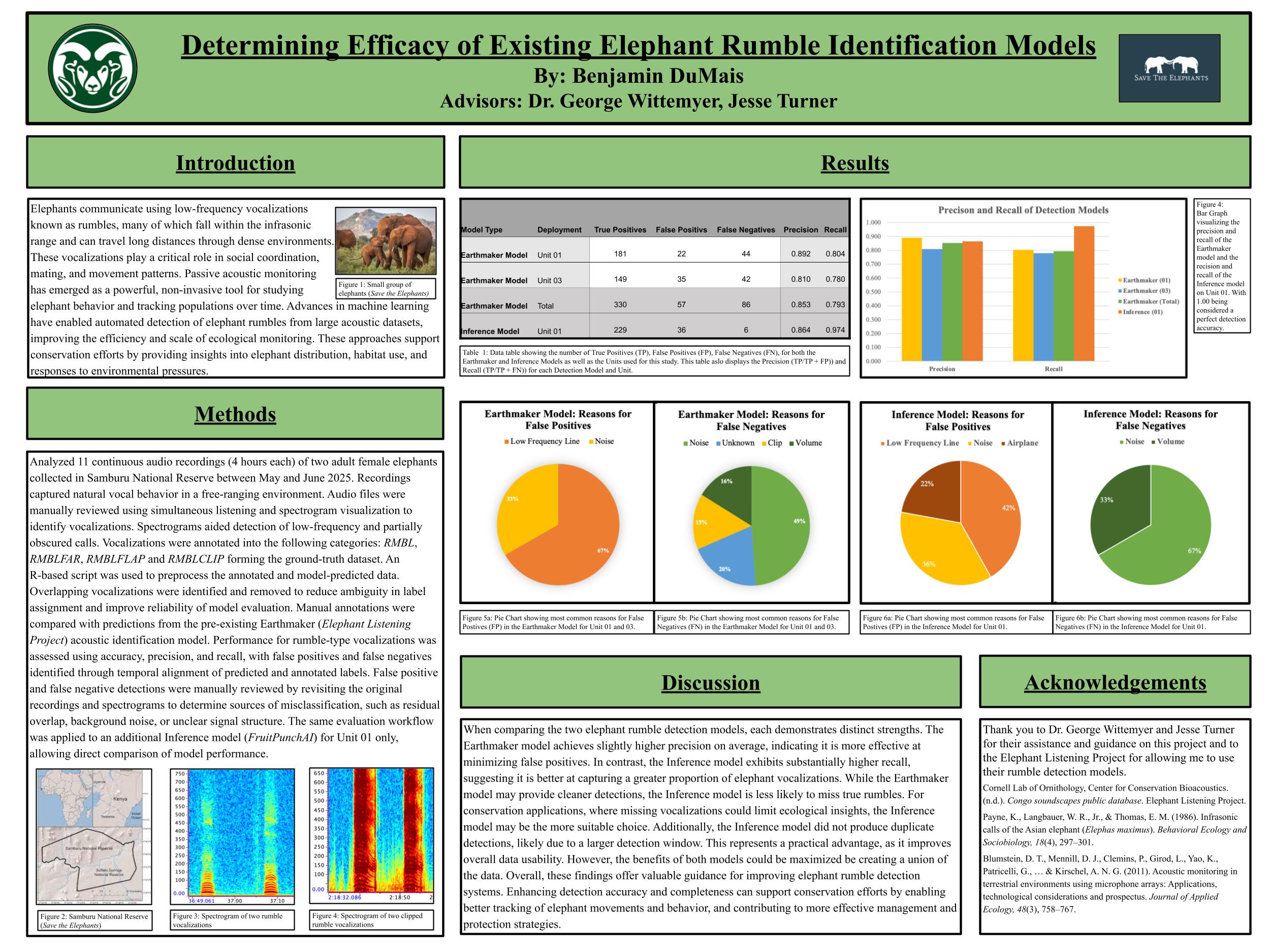 Determining the Efficacy of Existing Elephant Rumble Identification Models 