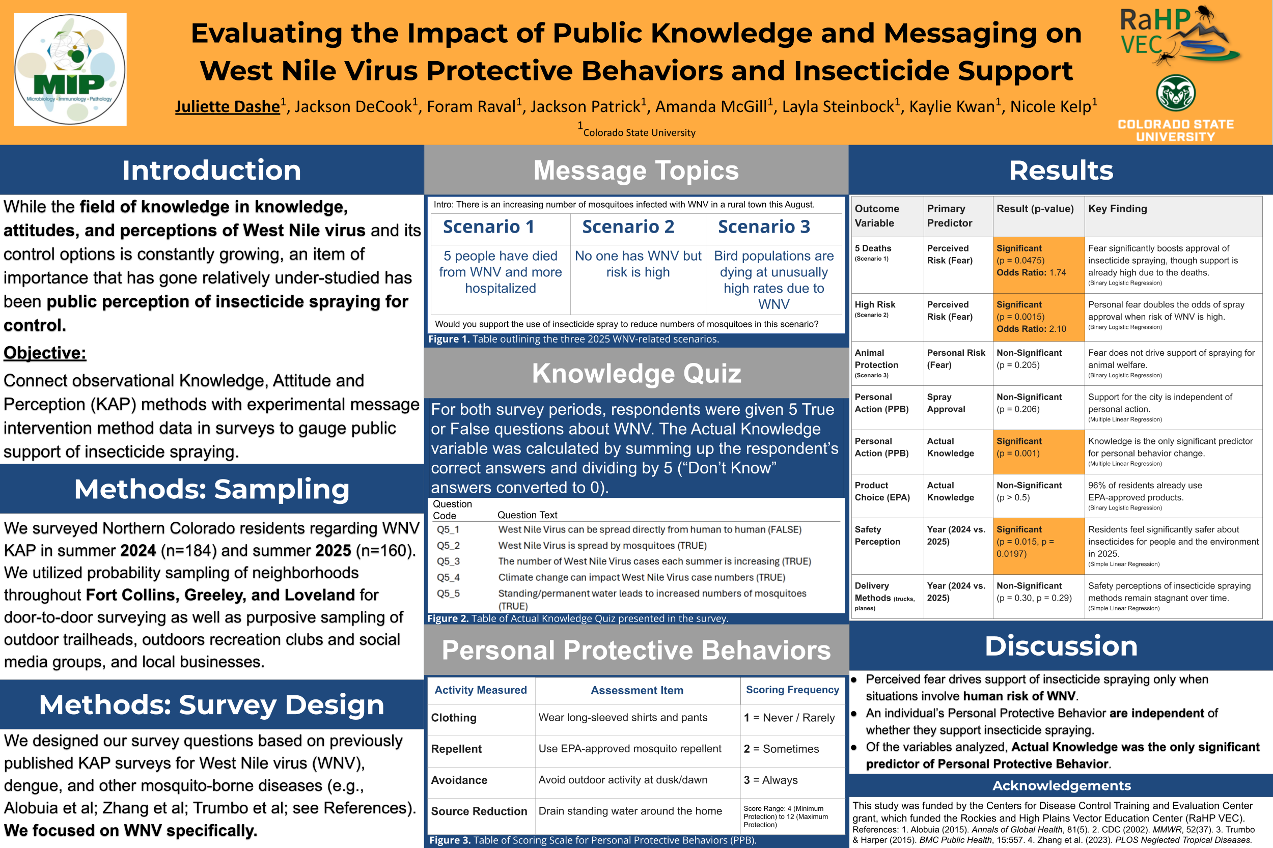 Evaluating the Impact of Public Knowledge and Messaging on West Nile Virus Protective Behaviors and Insecticide Support