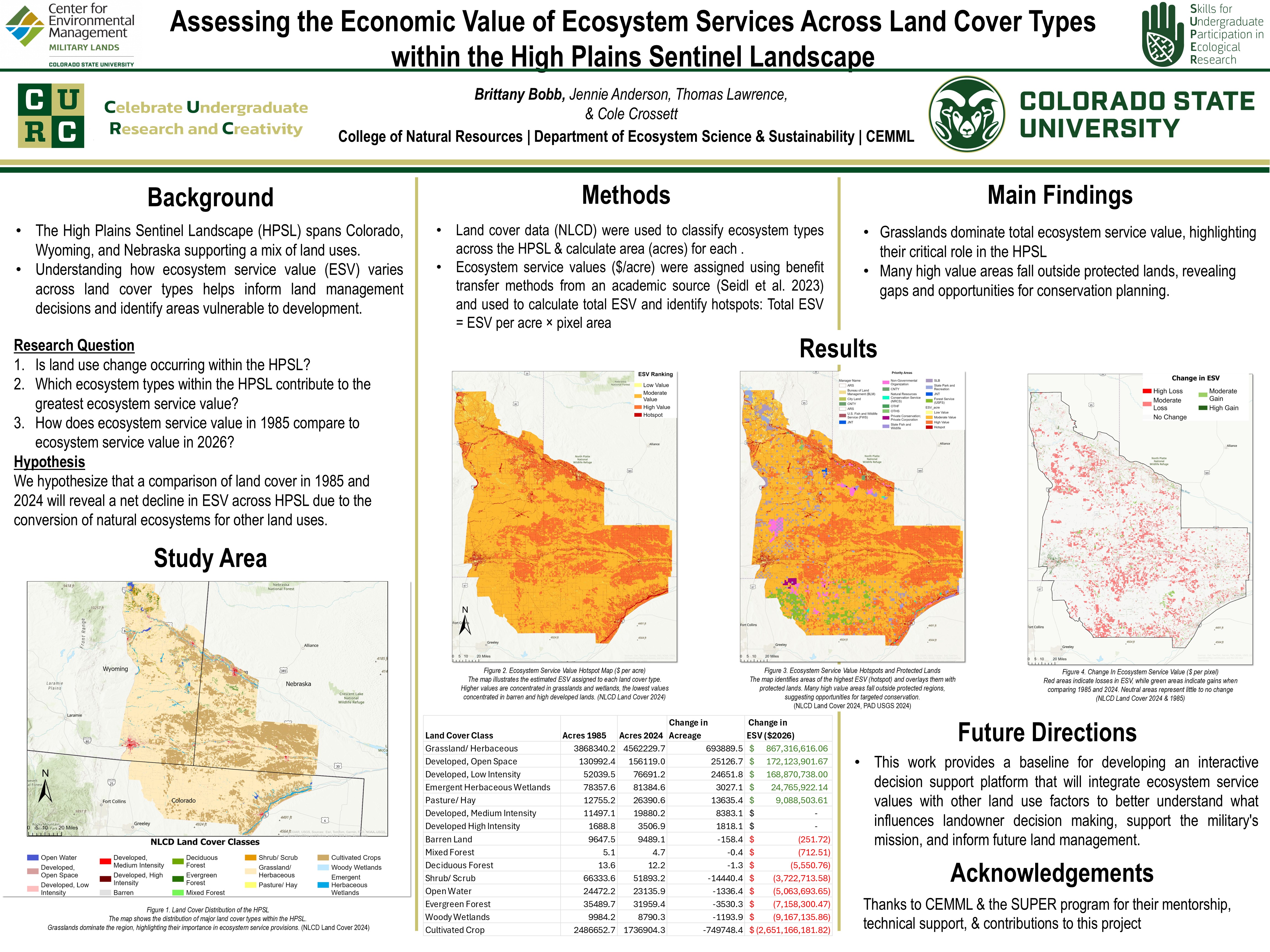 Assessing the Economic Value of Ecosystem Services Across Land Cover Types within the High Plains Sentinel Landscape