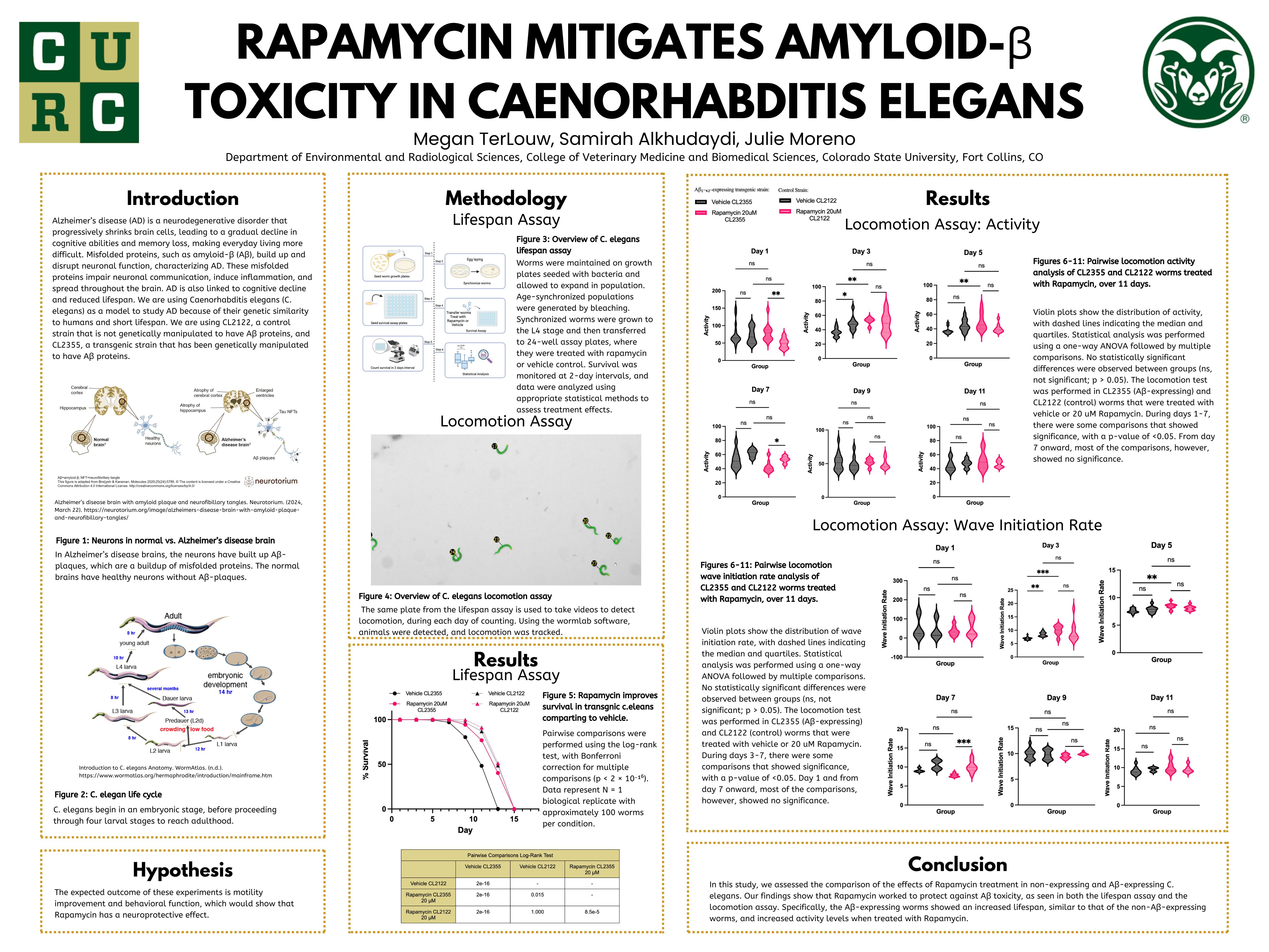 Mitigation of Amyloid-β Toxicity in Caenorhabditis elegans