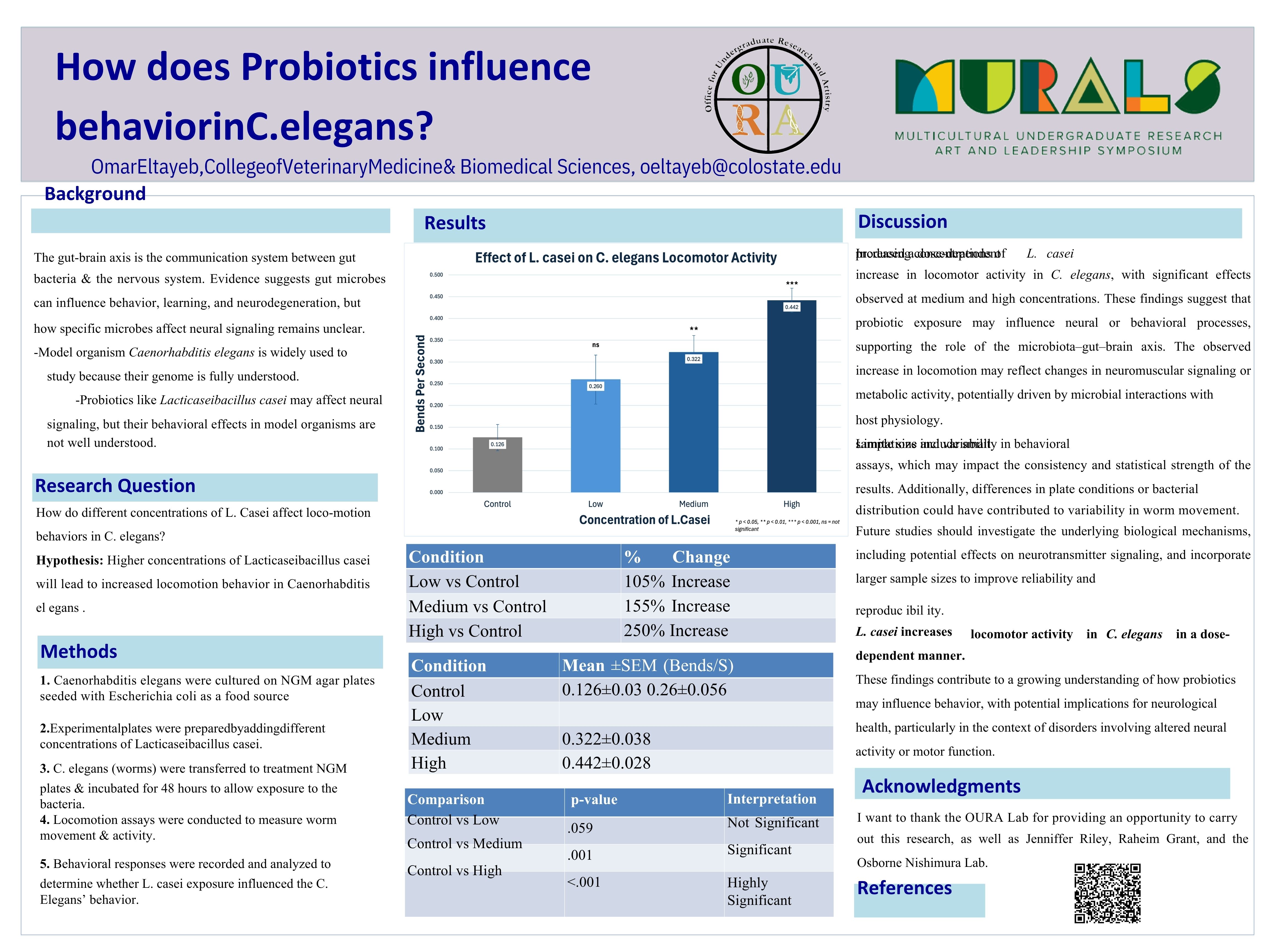 The Gut & Bacteria: Investigating How L. casei Influences C. elegans Behavior