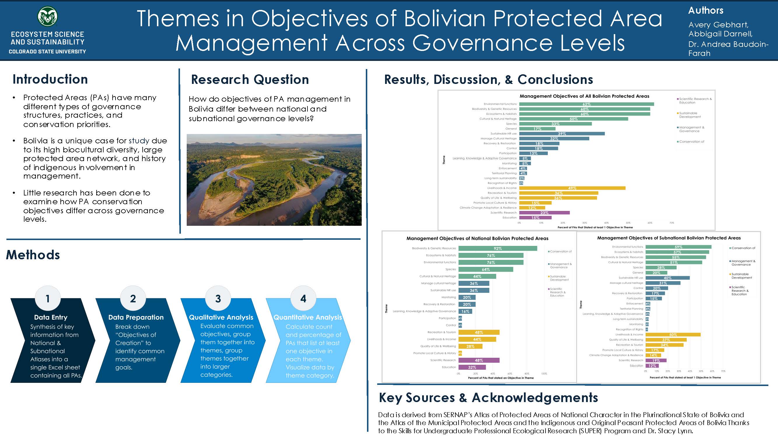 Themes in Objectives of Bolivian Protected Area Management Across Governance Levels