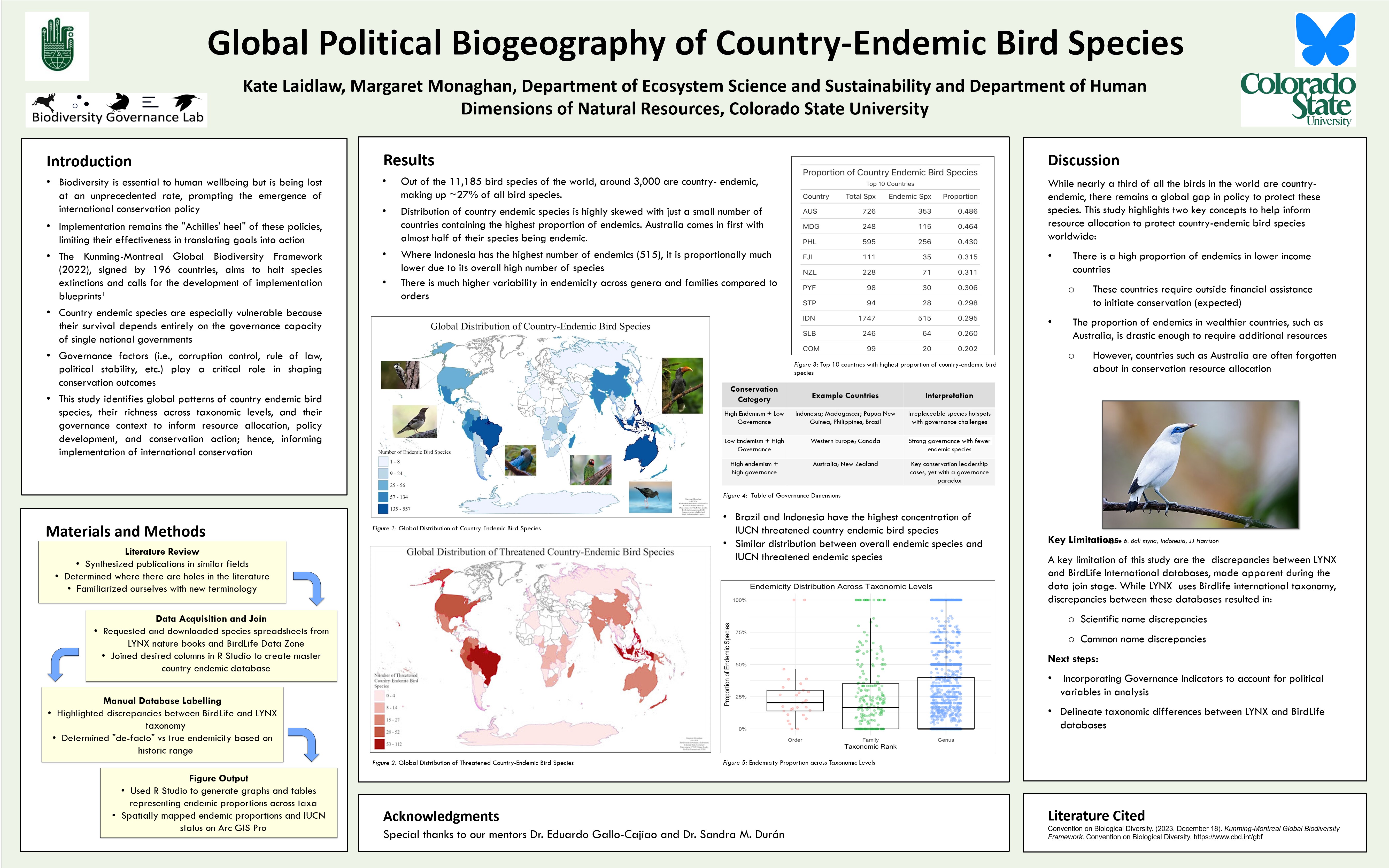 Global Political Biogeography of Country-Endemic Bird Species