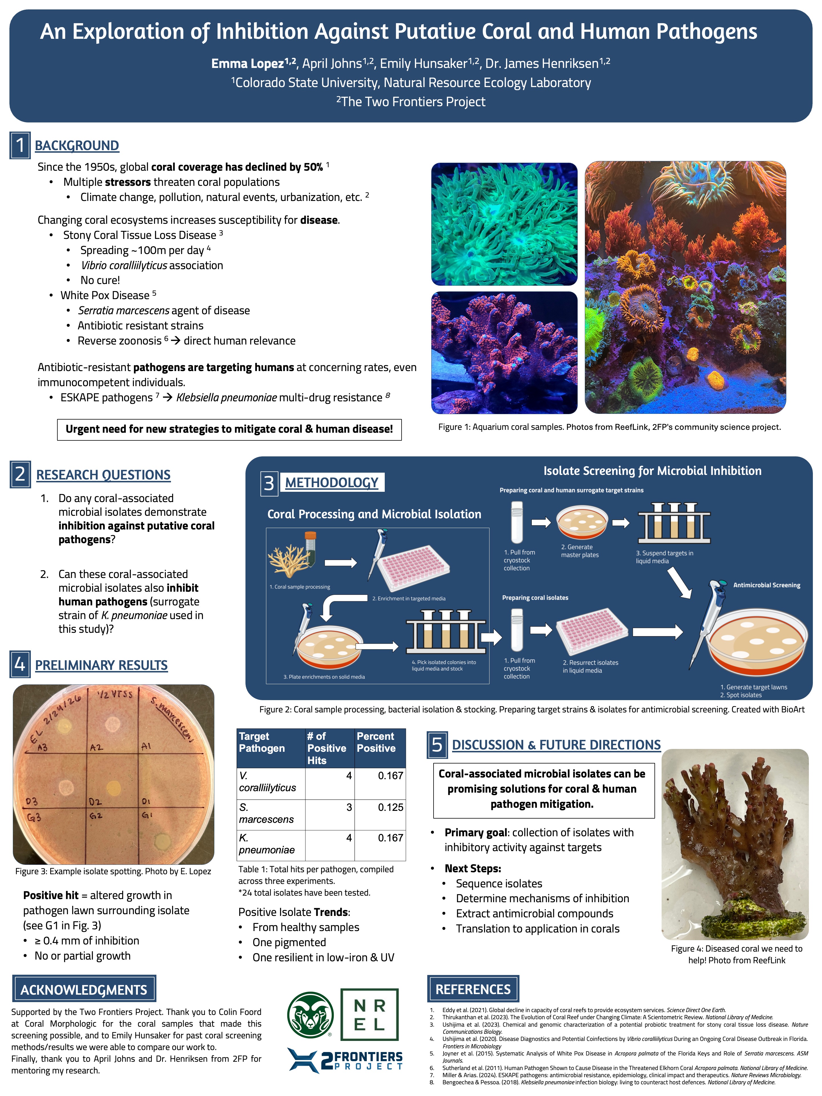 An Exploration of Inhibition Against Coral and Human Pathogens