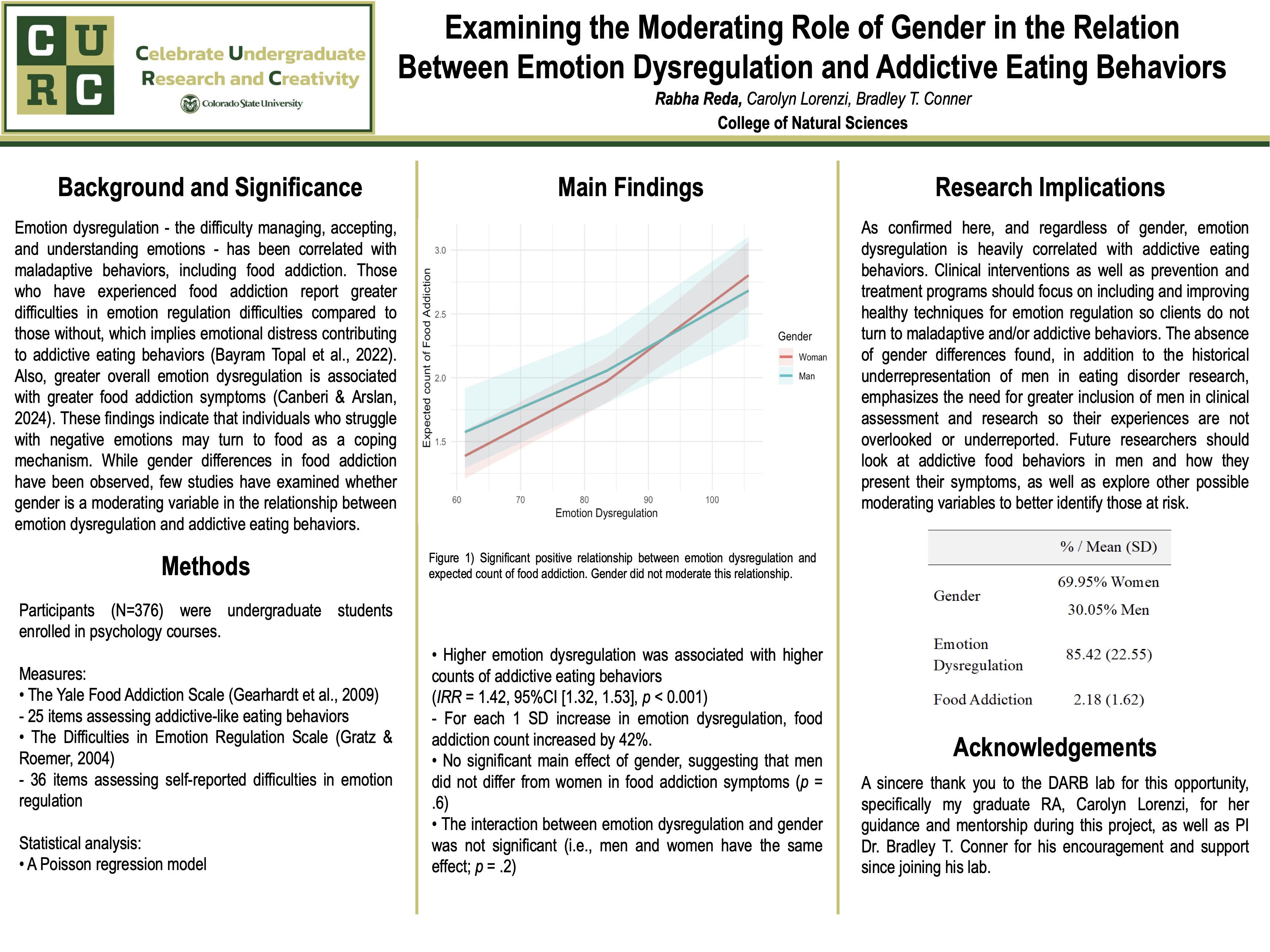 Examining the Moderating Role of Gender in the Relation Between Emotion Dysregulation and Addictive Eating Behaviors