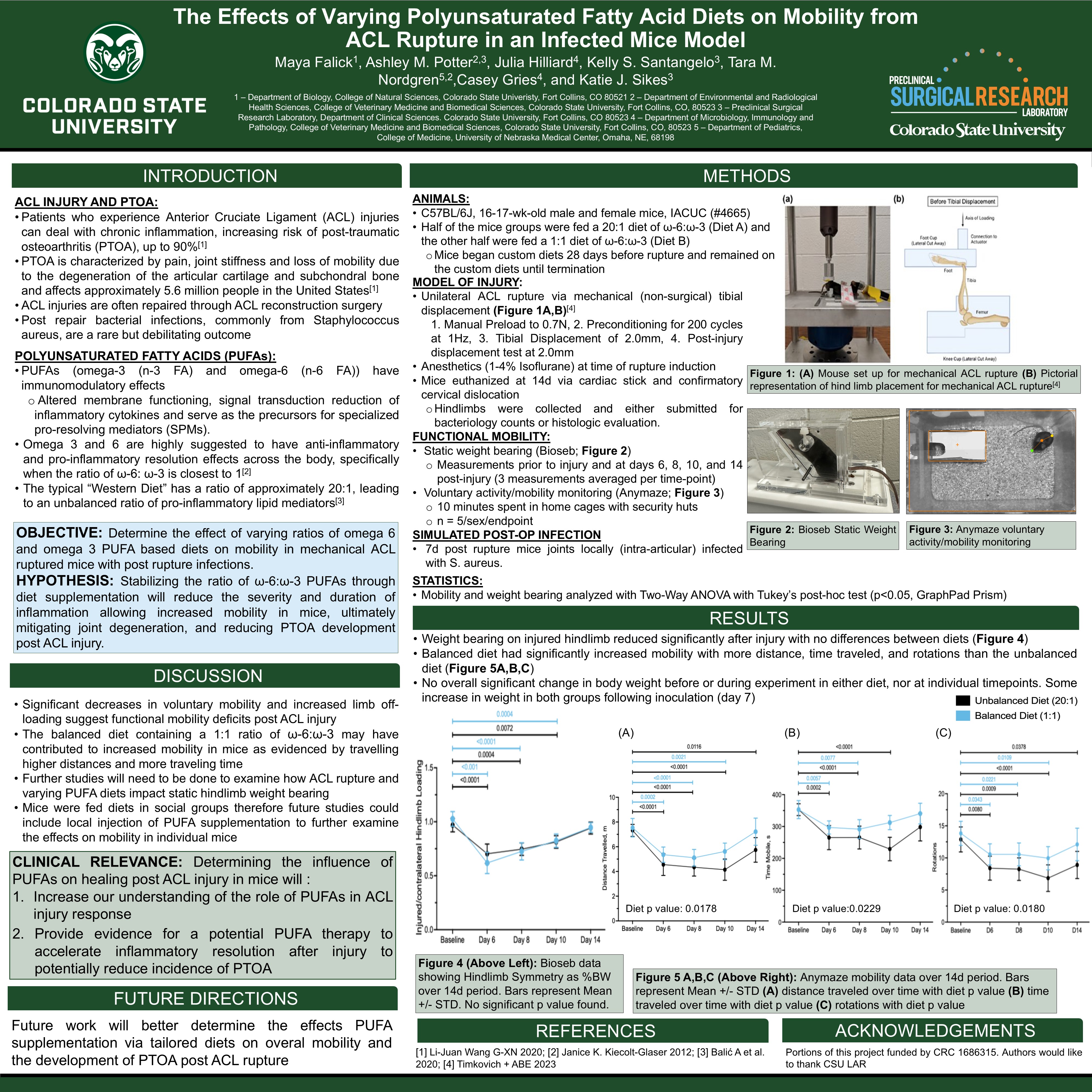 Effects of Varying Polyunsaturated Fatty Acid Diets on the Mobility from ACL Rupture in a Mice Model 