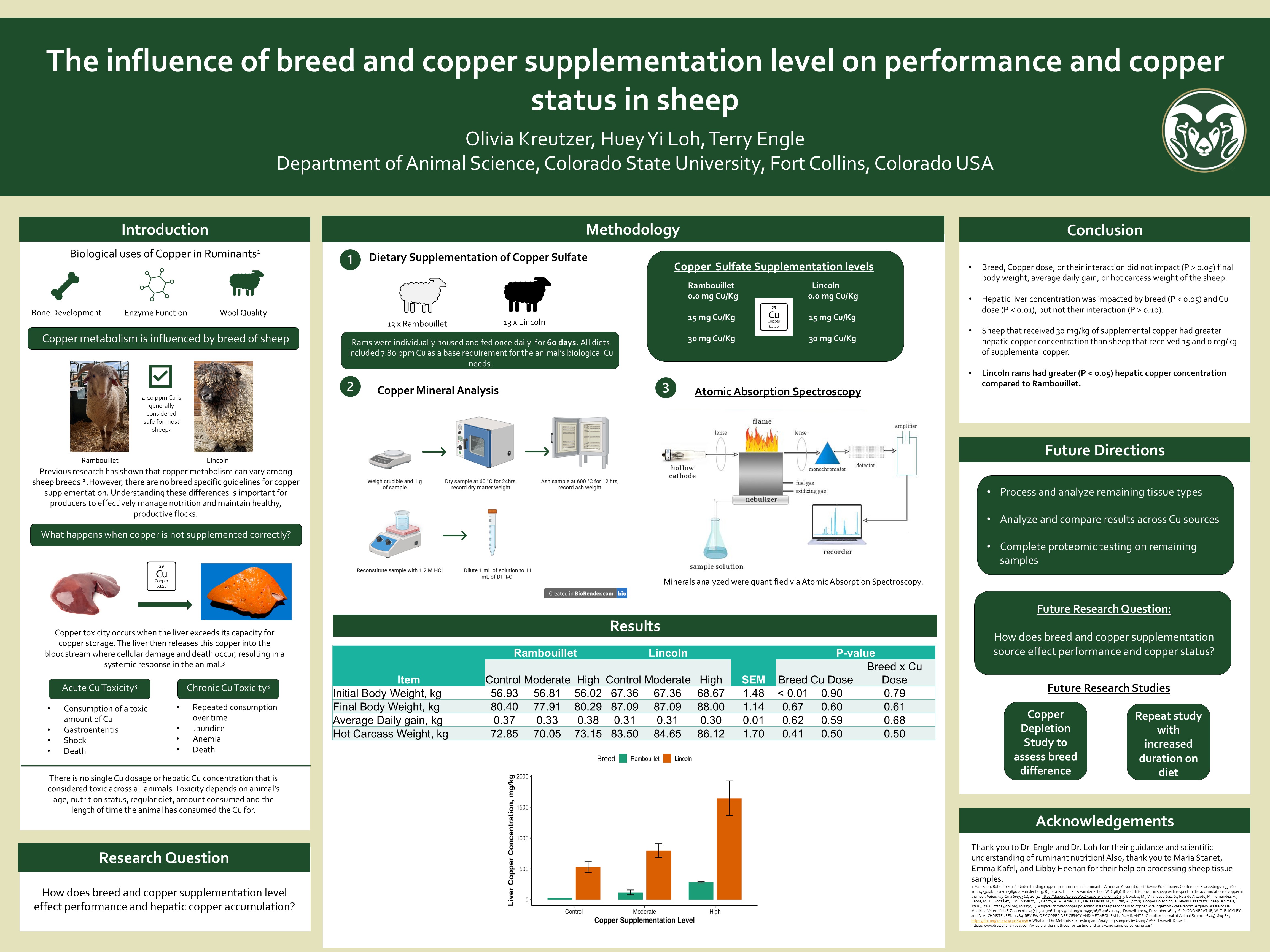 The influence of breed and copper supplementation level on performance and copper status in sheep