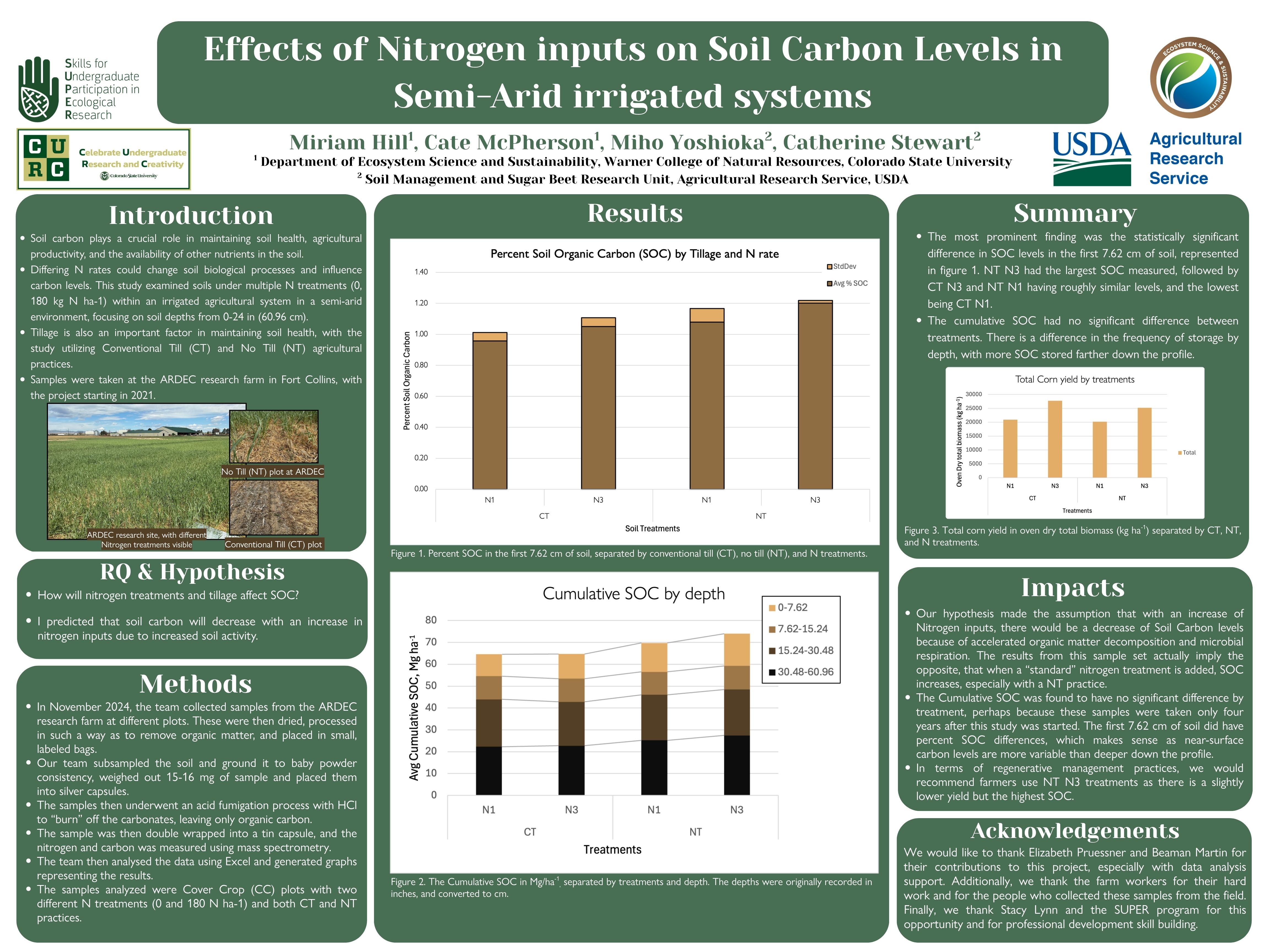Nitrogen Fertilizer Impacts on Soil Carbon Levels in Semi-Arid Irrigated Systems