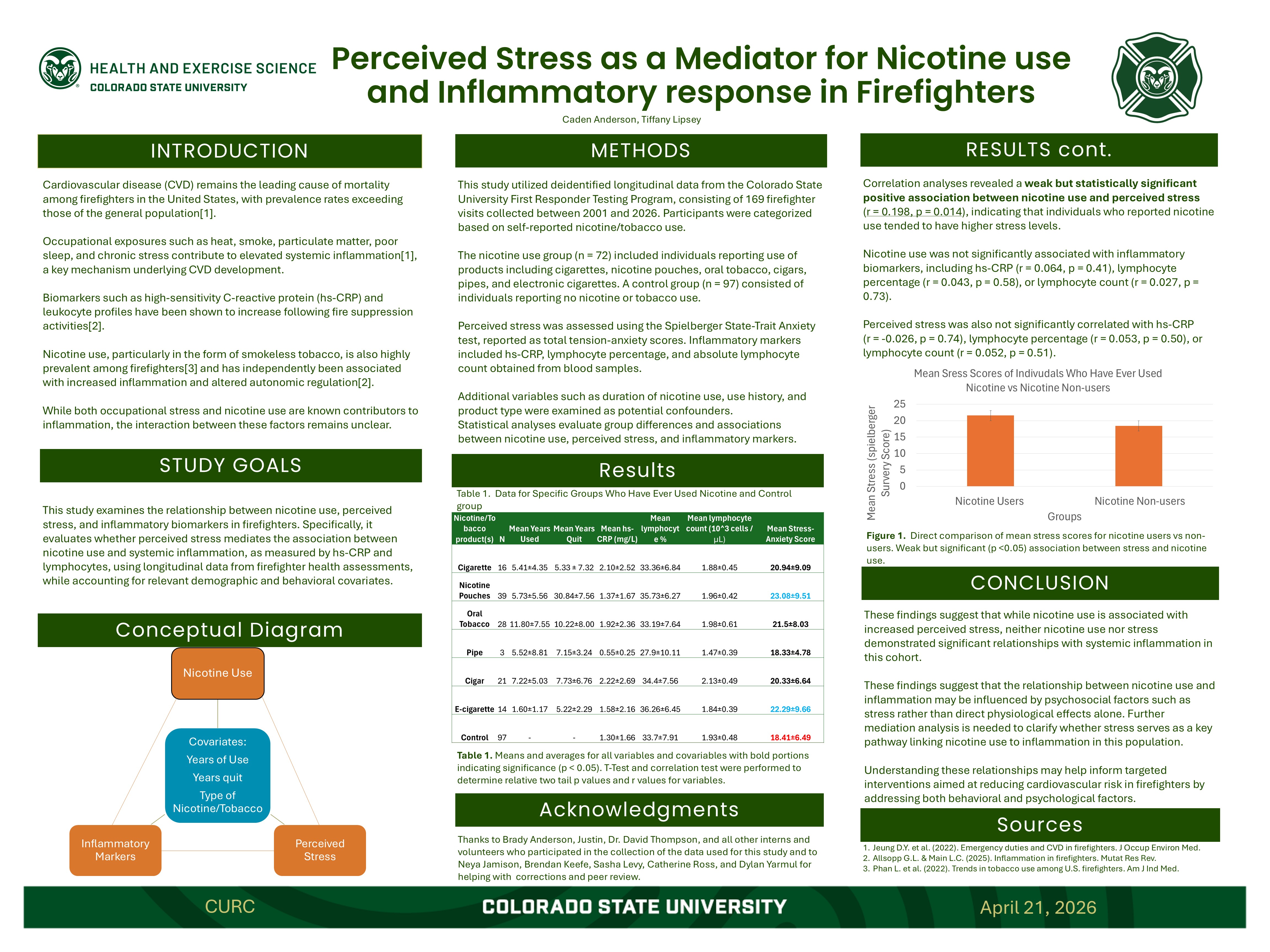 Perceived Stress as a Mediator for Nicotine use and Inflammatory response in Firefighters 