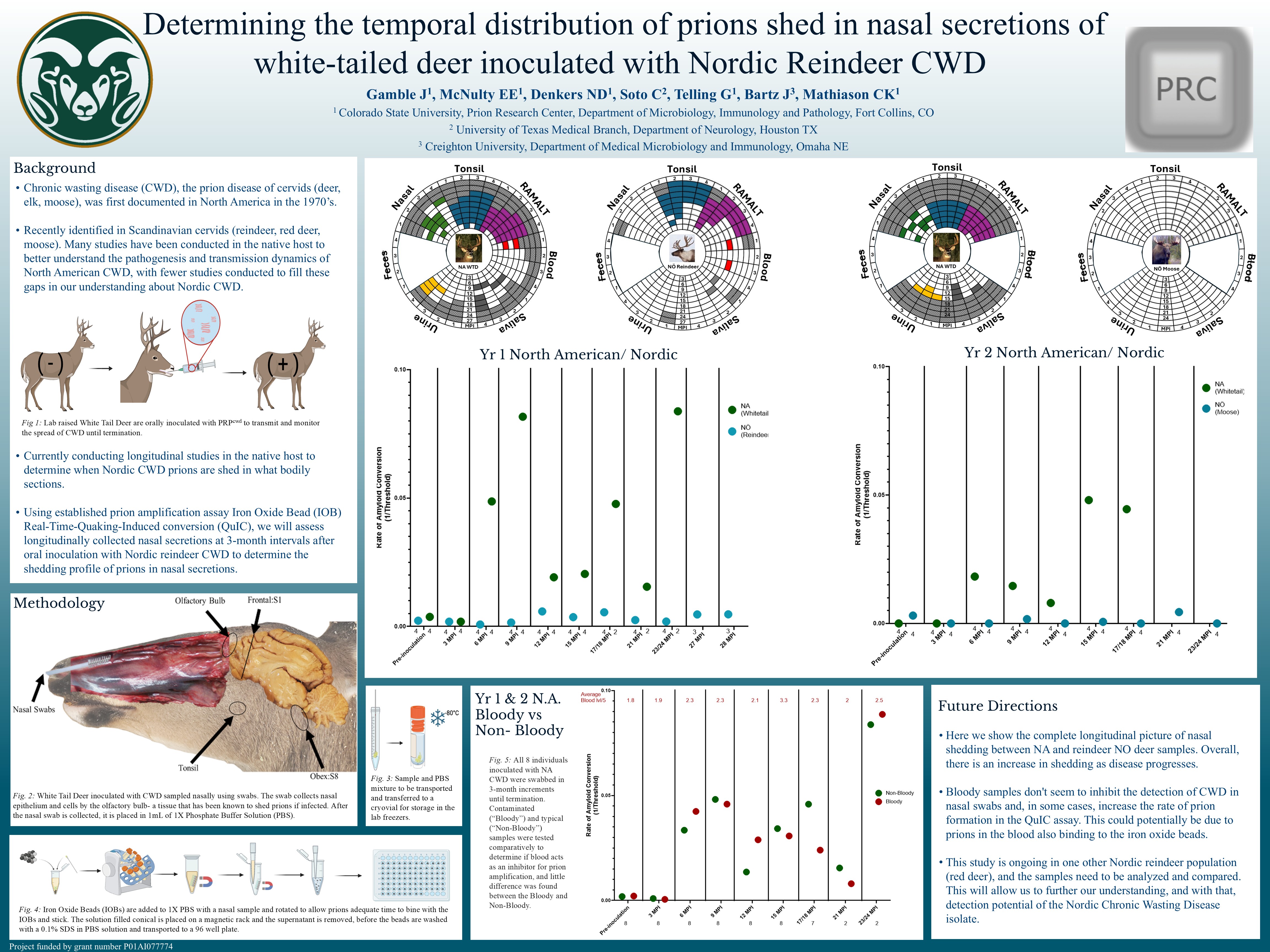 Determining the temporal distribution of prions shed in nasal secretions of white-tailed deer inoculated with Nordic CWD
