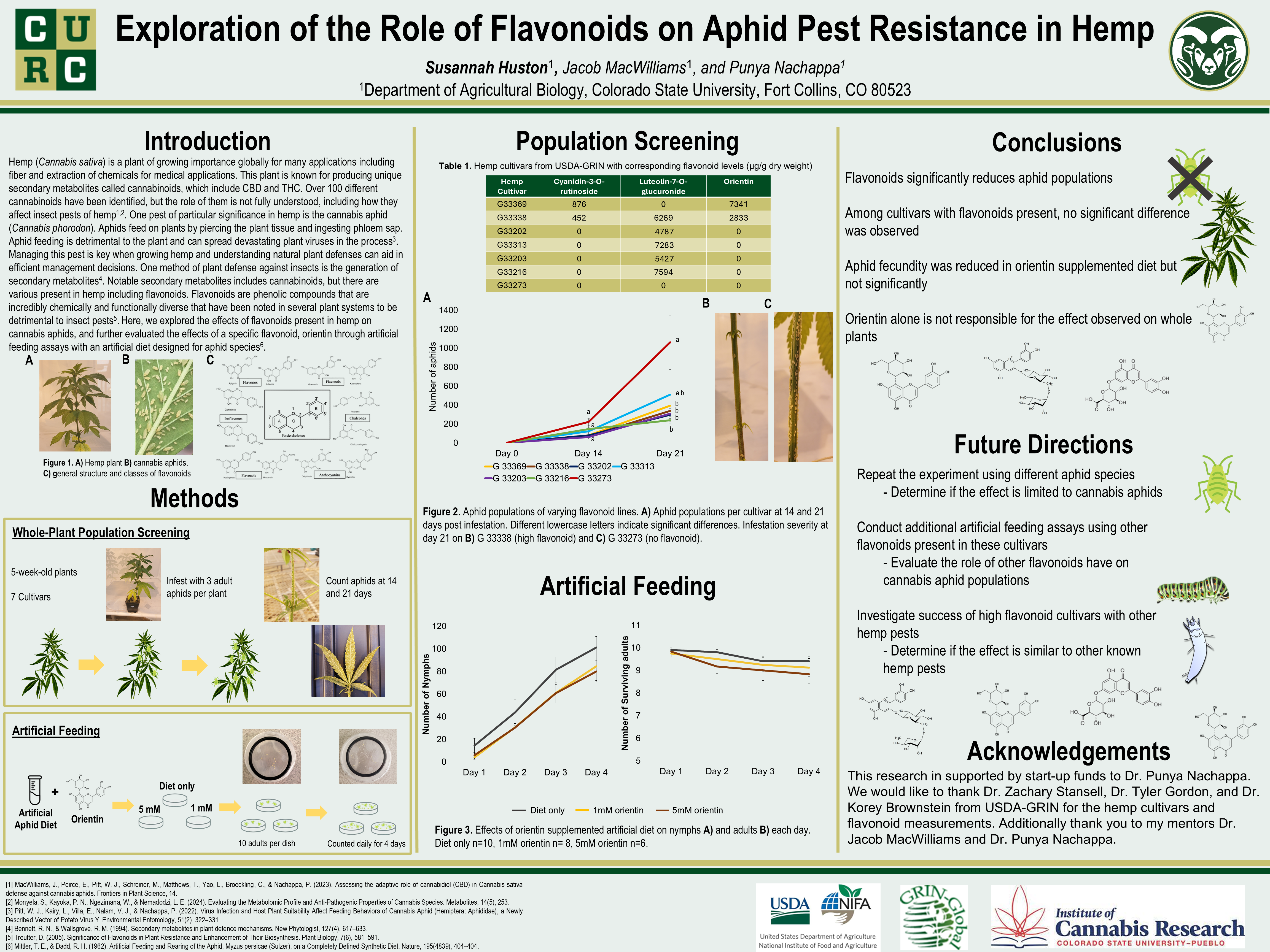 Exploration of the role of flavonoids on pest resistance in Cannabis sativa