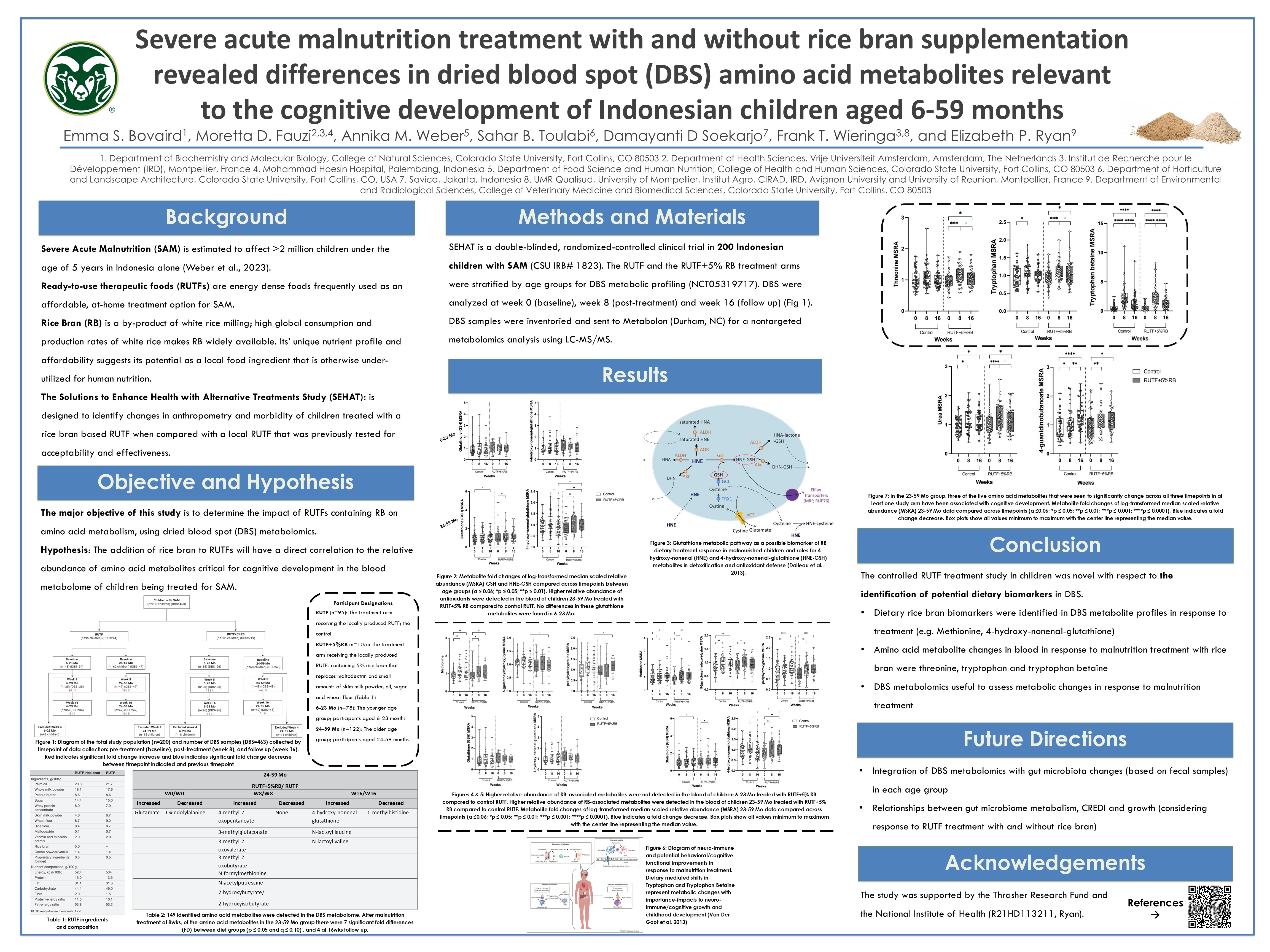 Severe acute malnutrition treatment with and without rice bran supplementation revealed differences in dried blood spot (DBS) amino acid metabolites relevant to cognitive development of Indonesian children aged 6-59 months 