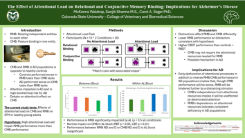 Effect of Attentional Load on Memory Binding: Implications for Alzheimer’s Disease