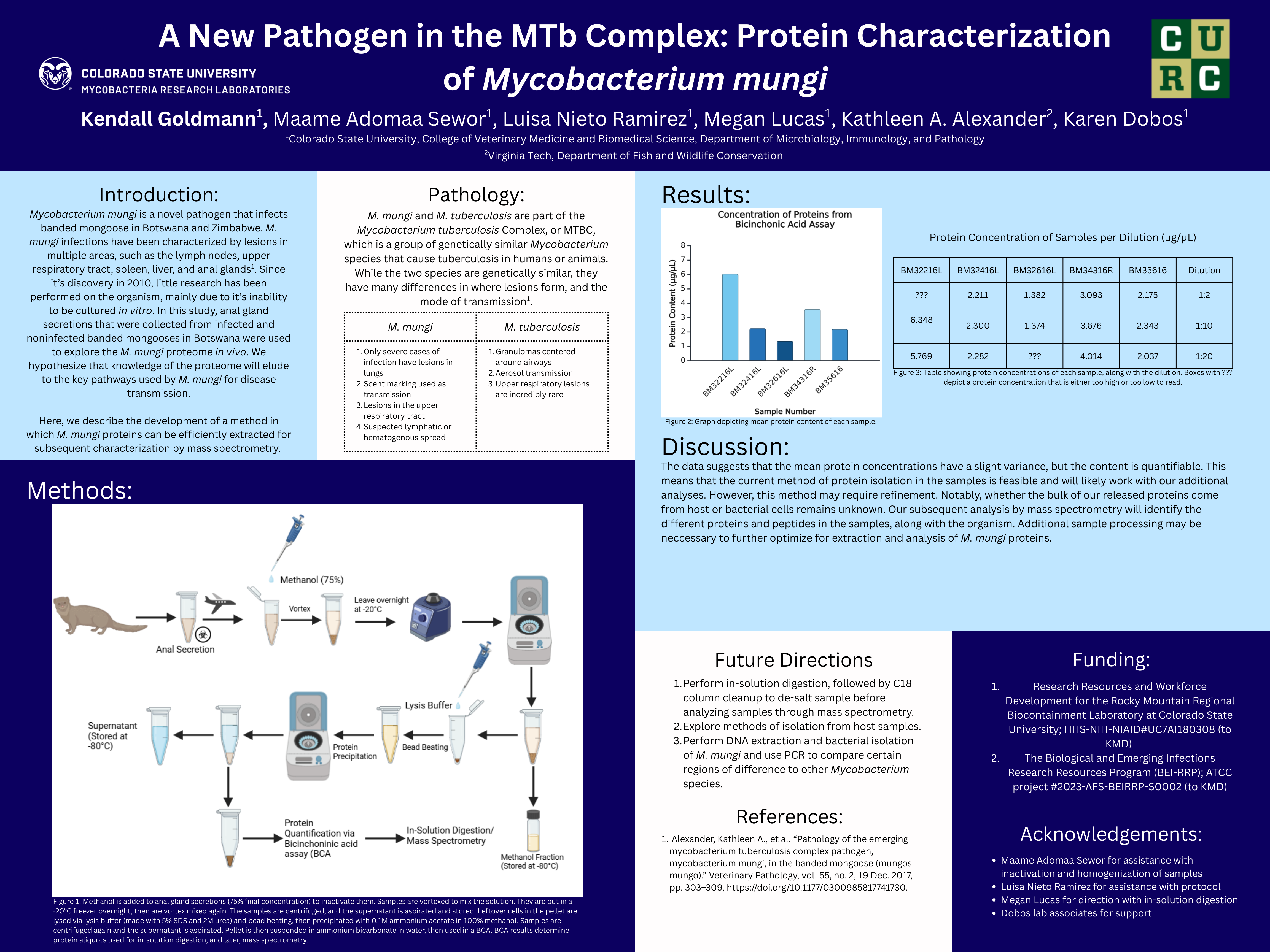 A New Pathogen in the MTb Complex: Protein Characterization of Mycobacterium mungi