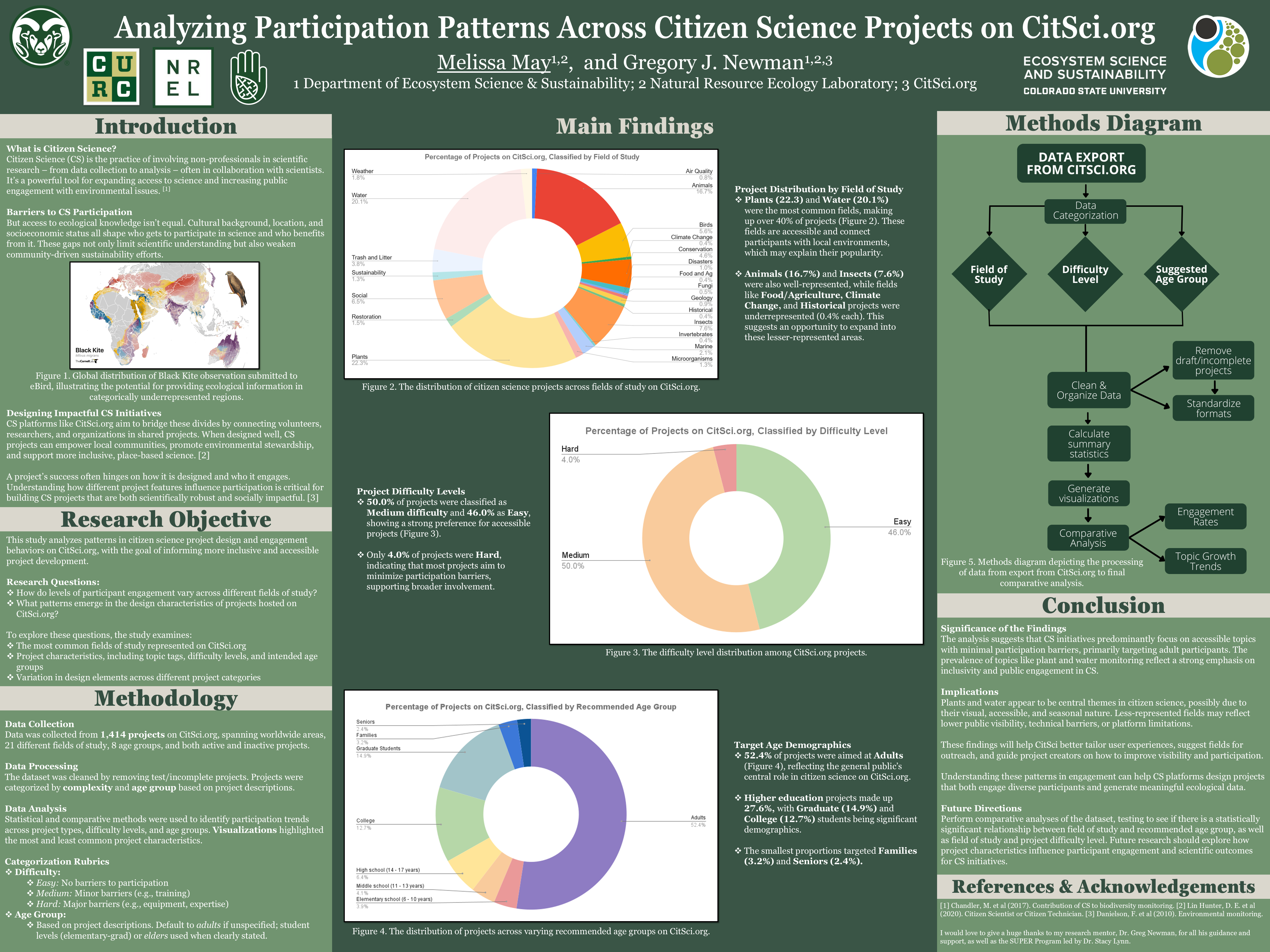 Analyzing Participation Patterns Across Citizen Science Projects on CitSci.org