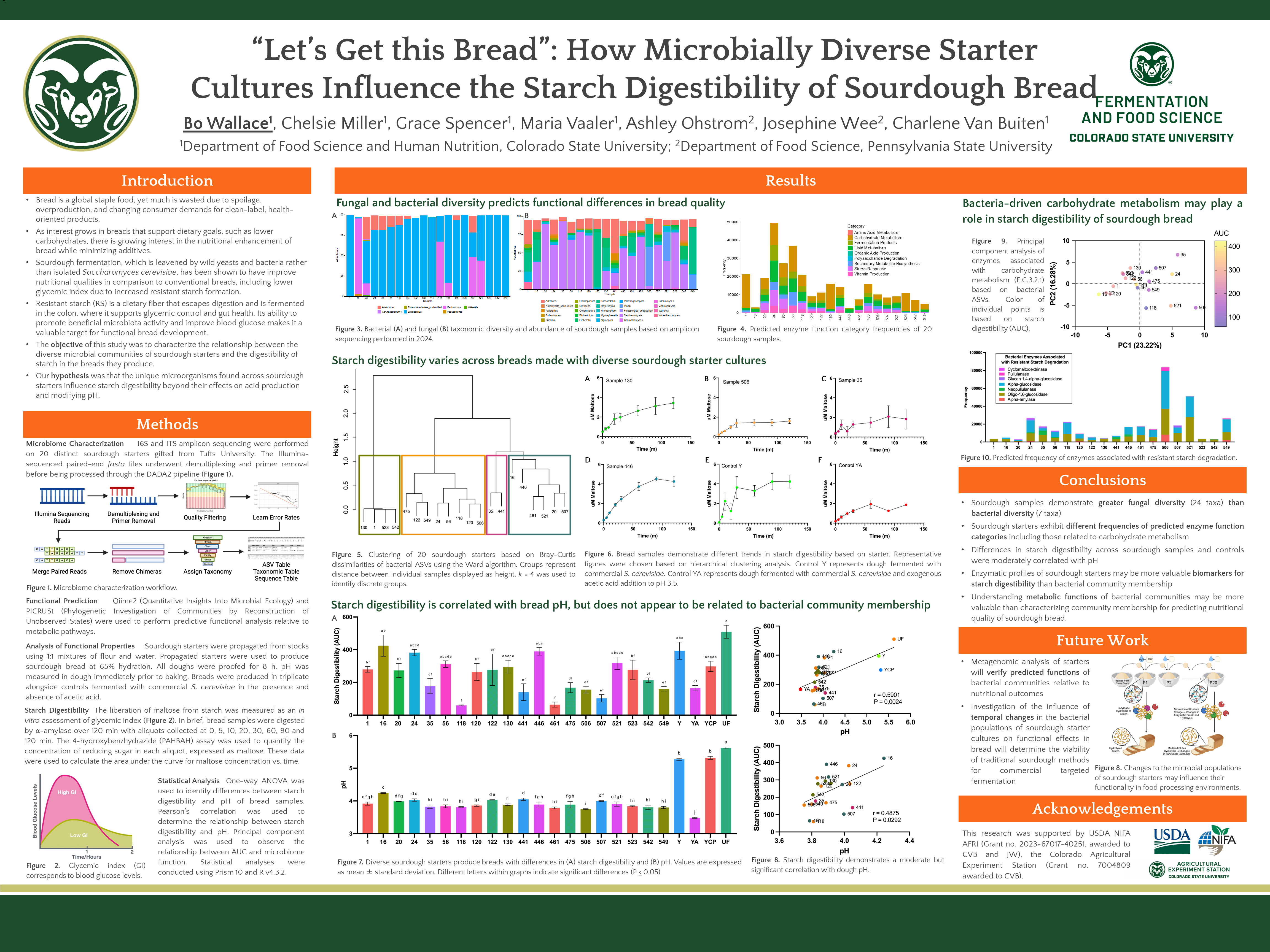 “Let’s Get this Bread” ; How Diverse Sourdough Starters Impact the Final Starch Digestibility of Bread