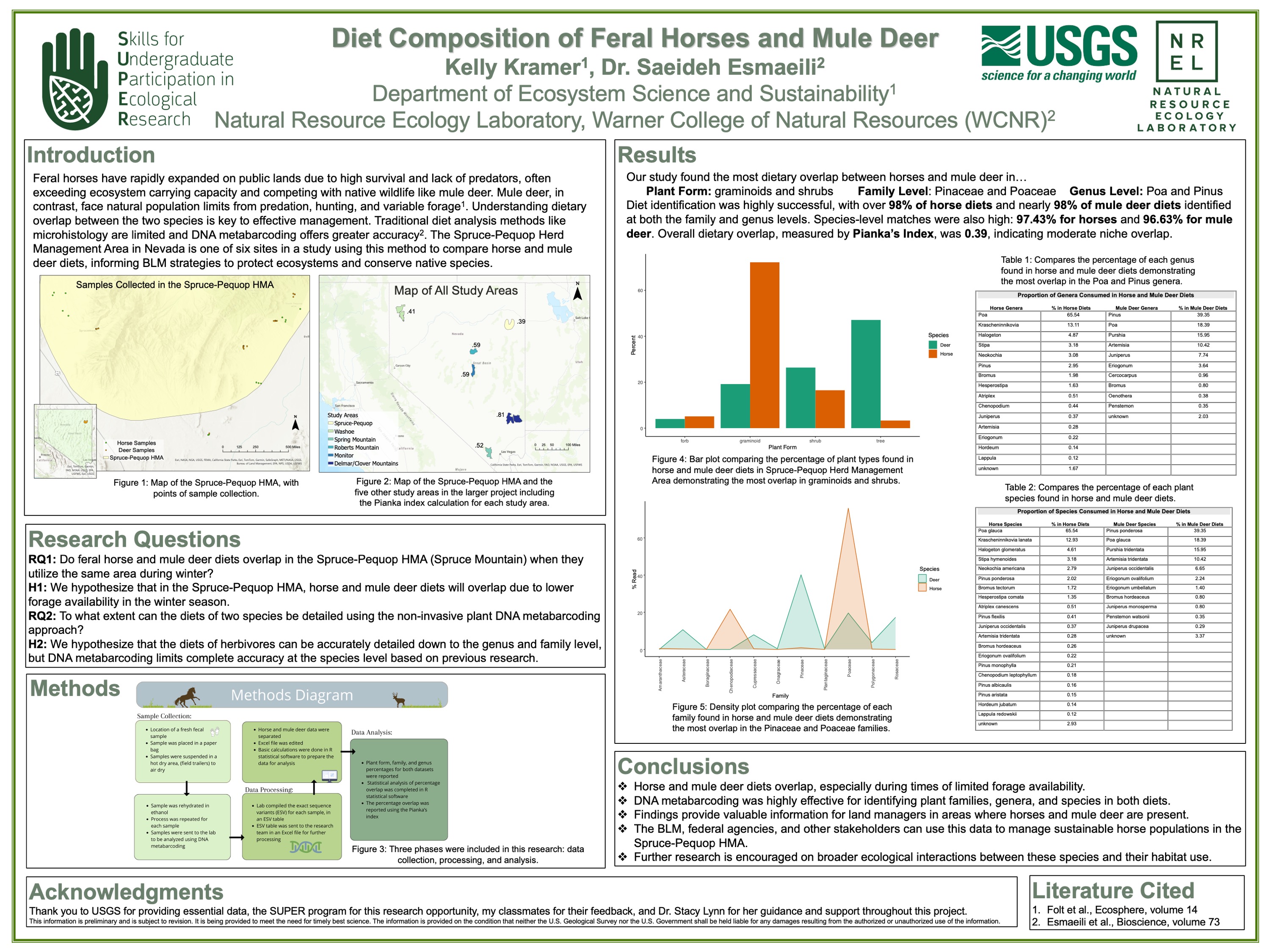 Diet Composition of Feral Horses and Mule Deer