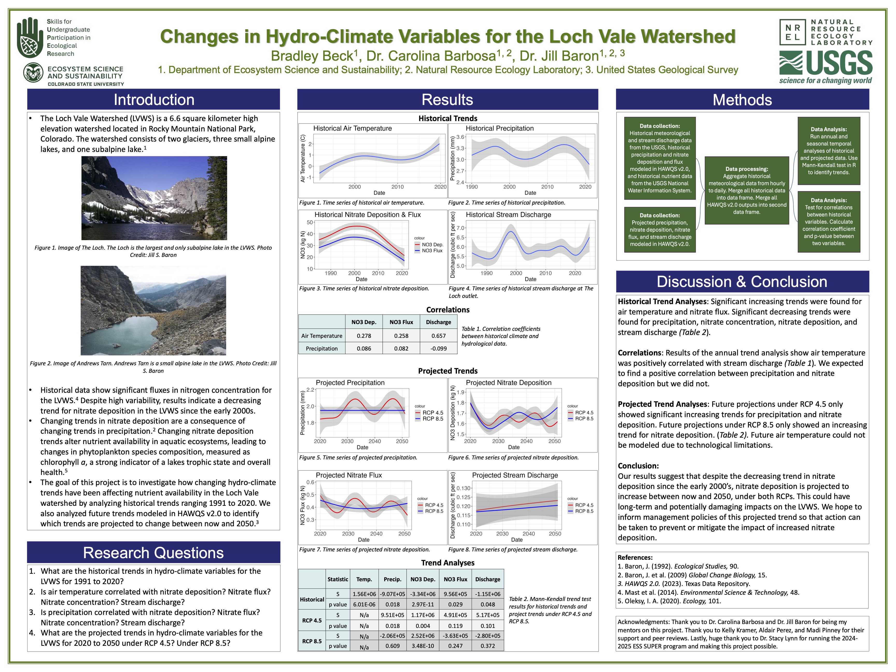 Changes in hydro-climate variables for the Loch Vale Watershed